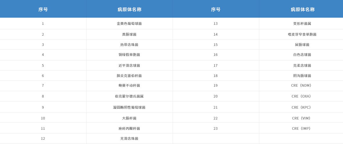 產品參數-腦炎檢測-A-套餐：二十三種醫(yī)院獲得性腦炎病原體.jpg